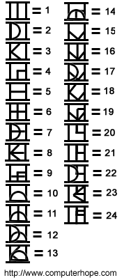 D'ni number system breakdown