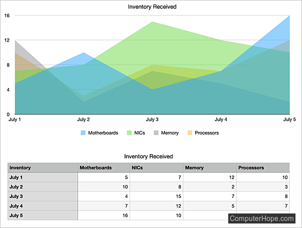 Area chart with overlapped data