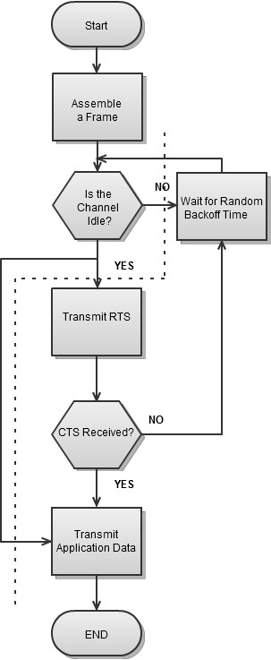 CSMA/CA flowchart