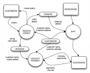 DFD or data flow diagram