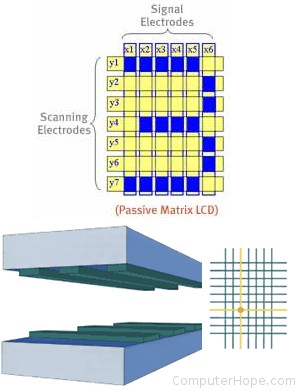 Passive-matrix LCD