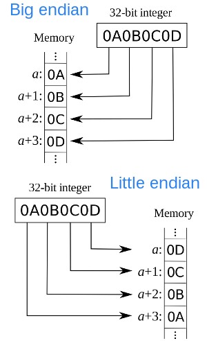 Big endian, little endian