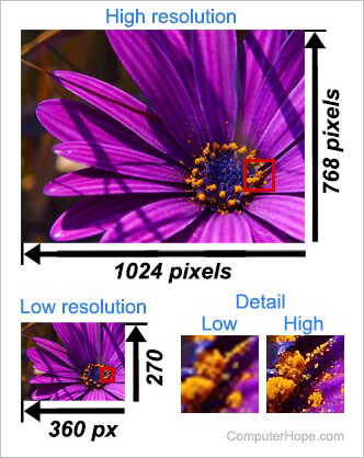 Low vs. high resolution, with detail.