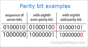 Parity bit examples