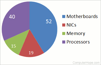 Pie chart