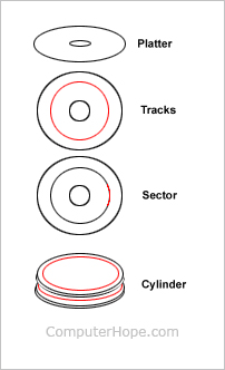 Track on a hard drive