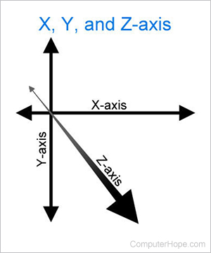 X-axis, Y-axis, and Z-axis.