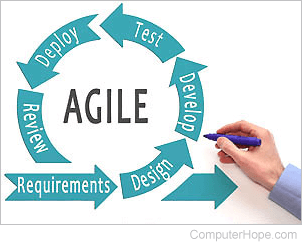 agile development methods