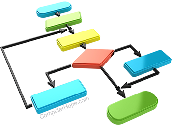 A flow chart for an algorithm.