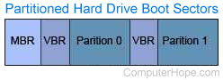 Computer master boot record or MBR