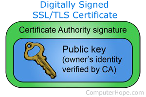 Certificate authority diagram.