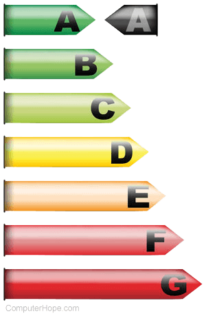 Letters A through G on bars (one letter per bar) in a sideways bar chart, with bar size increasing from bar A to bar G.