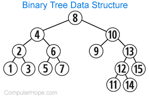 Data structure