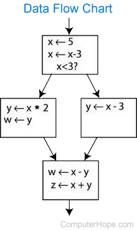 Control flow graph