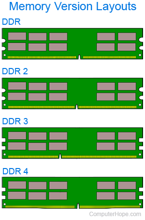 Layouts of the various versions of DDR memory.