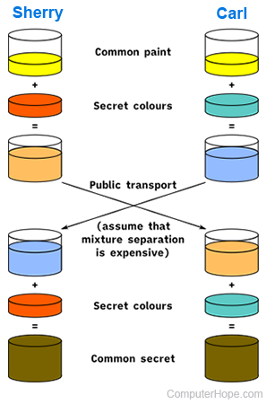 Diffie-Hellman key exchange diagram using paint.