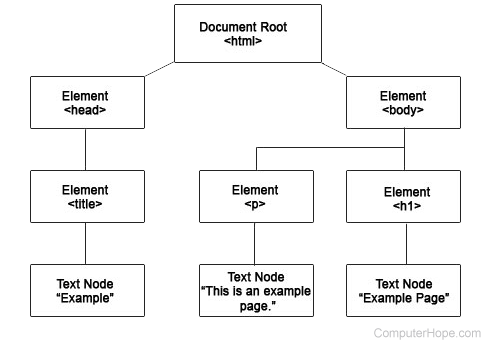 DOM example