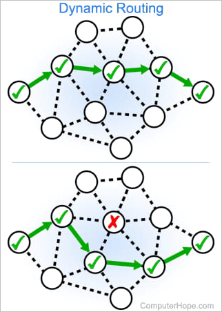 Dynamic routing