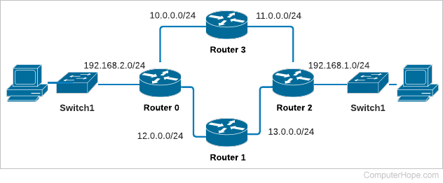 Dynamic routing