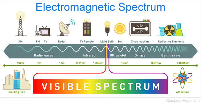 Electromagnetic Spectrum