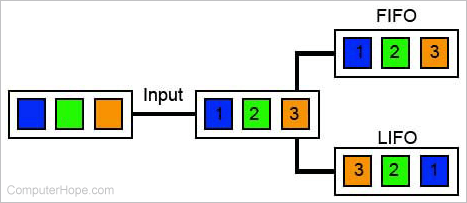 FIFO and LIFO diagram