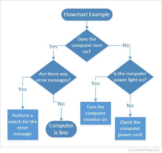 Flowchart created in Visio