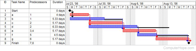 Gantt chart