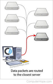 Diagram of geocast routing