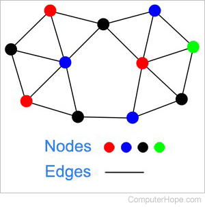 Undirected graph.