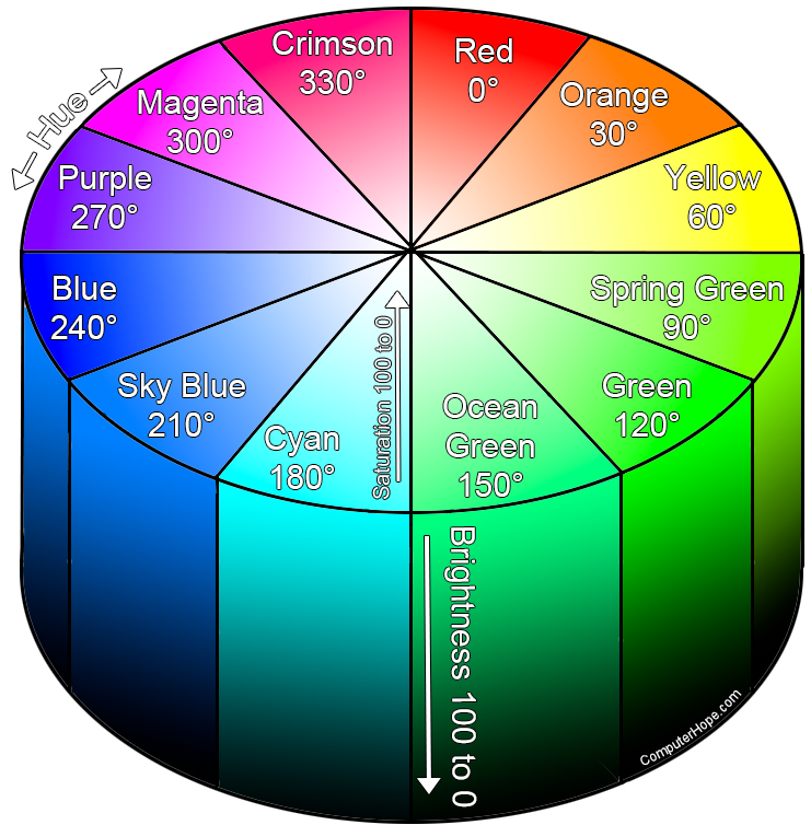 HSB color wheel and examples of hues, saturation, and lightness.