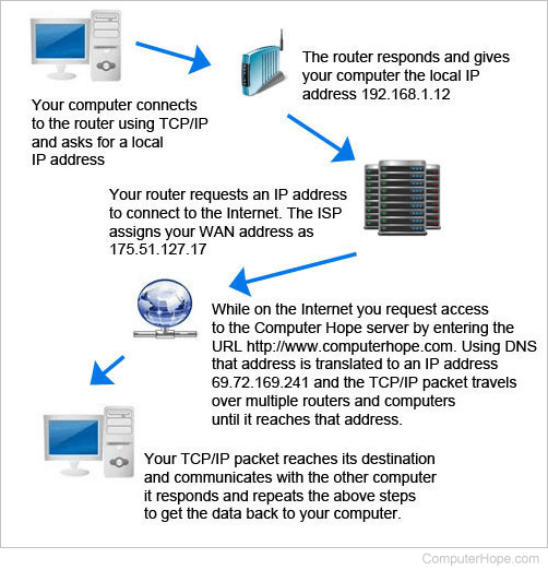 Connecting to the Internet