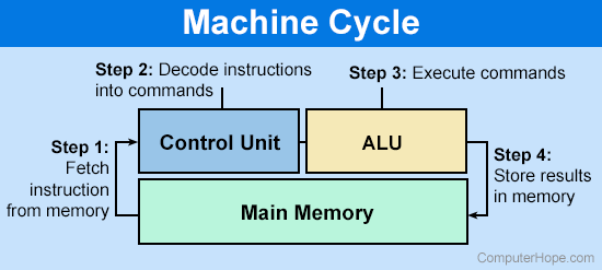 Machine cycle