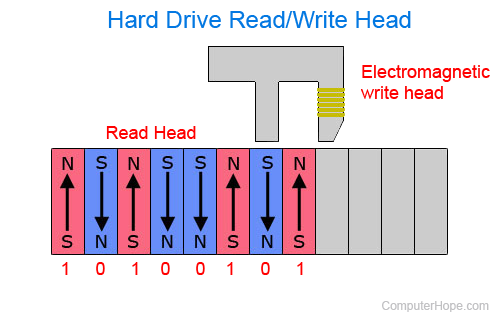 Magnetic media with hard drive read/write head