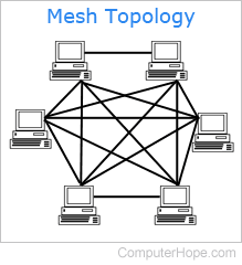 Mesh topology