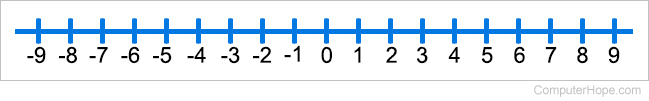 Negative and positive numbers on a scale.