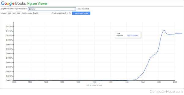 Google Ngram Viewer computer chart