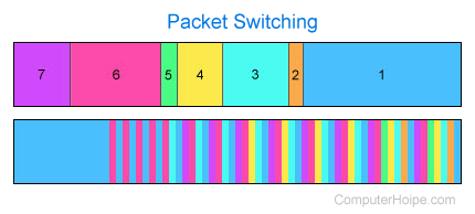 Packet switching