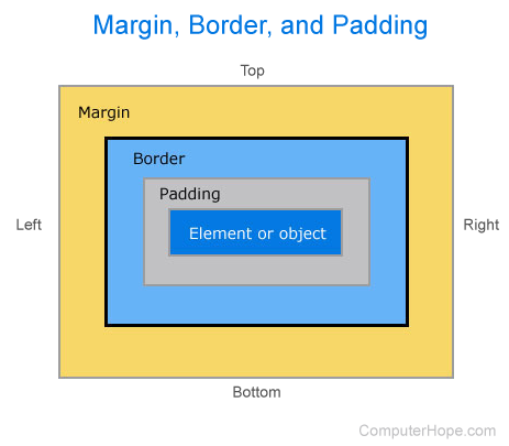 Example of margins, border, and padding.