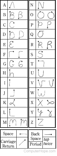 Palm Pilot Graffiti overview