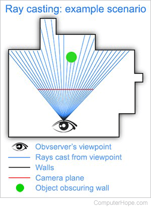 Diagram: example ray casting scenario.