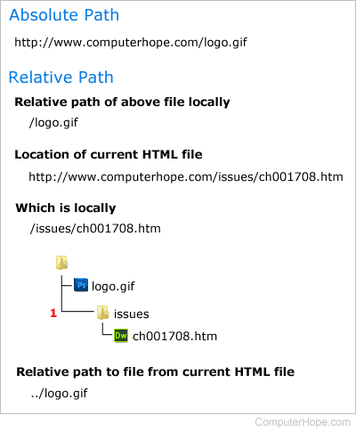 Absolute and relative path example