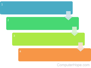 Illustrated example of sequential.