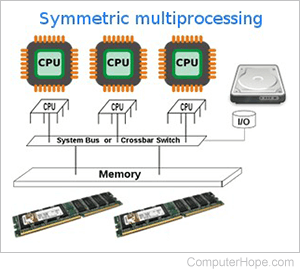 Symmetric multiprocessing