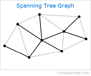 Spanning tree graph