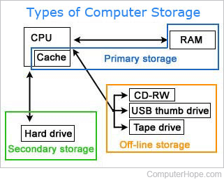 Primary storage