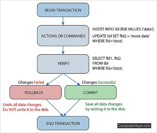 Database transaction.