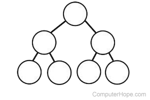 Tree topology