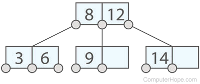 B-tree example