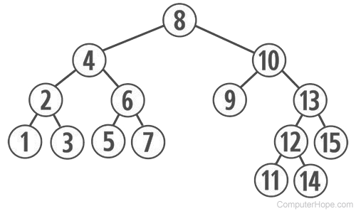 Sorted binary tree